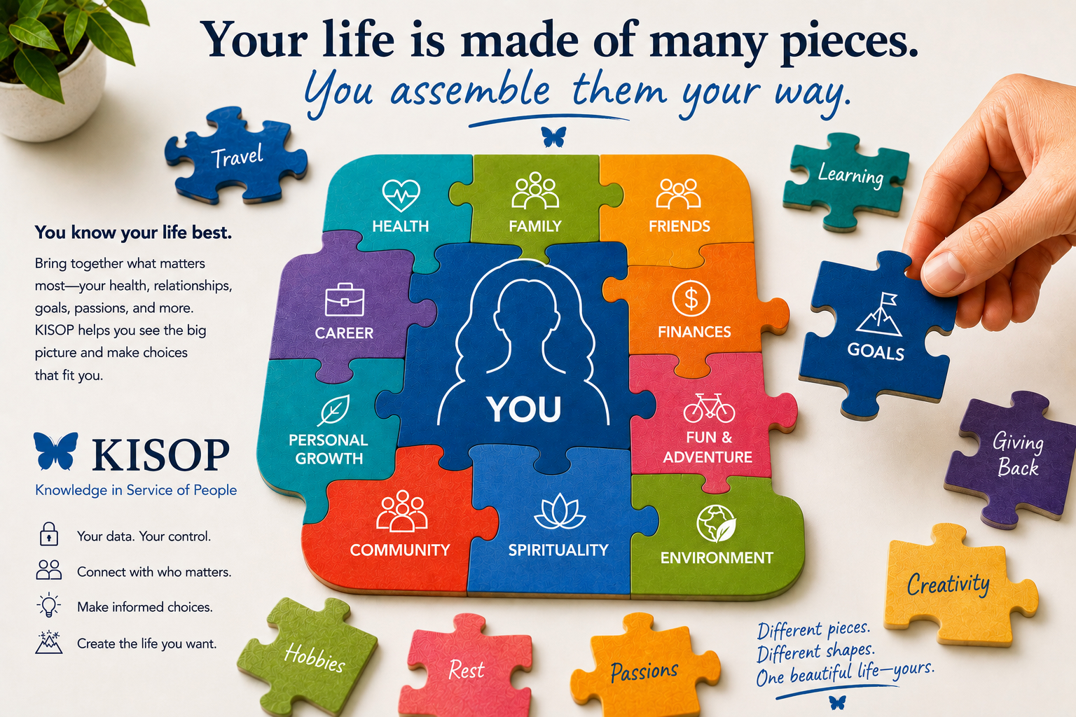 Your life is made of many pieces. You assemble them your way. A puzzle of life domains — Health, Family, Friends, Career, Finances, Personal Growth, Community, Spirituality, Environment, Fun & Adventure — assembled around YOU, with loose pieces for Travel, Learning, Goals, Giving Back, Creativity, Hobbies, Rest, and Passions. KISOP: Knowledge in Service of People.